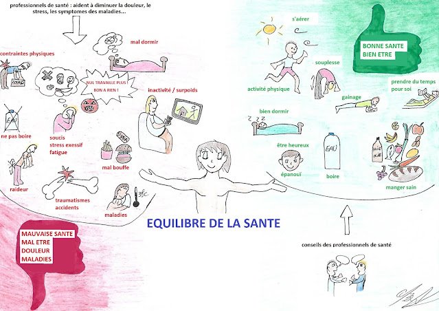 Equilibre de la santé